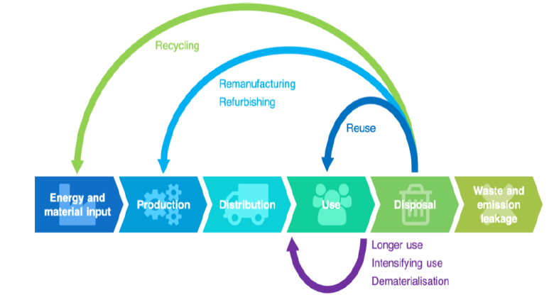 INDUSTRIAL STRATEGY FOR CIRCULAR ECONOMY